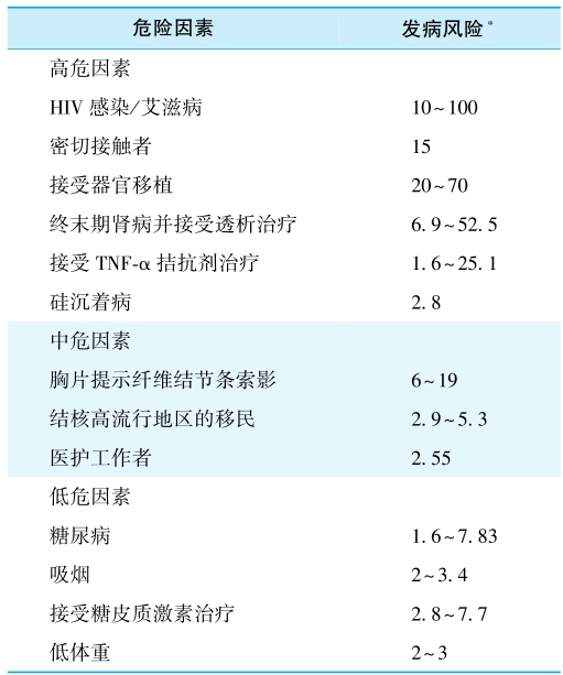 表1 结核病的发病危险因素